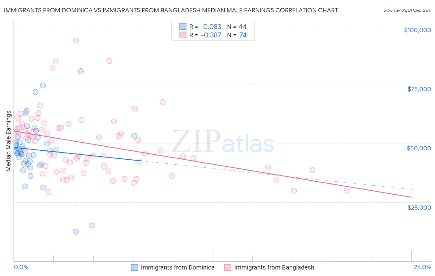 Immigrants from Dominica vs Immigrants from Bangladesh Median Male Earnings