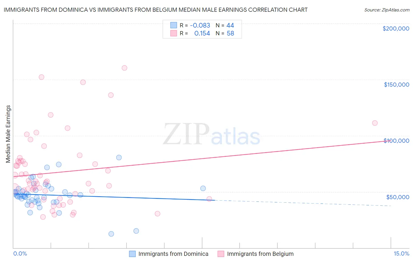 Immigrants from Dominica vs Immigrants from Belgium Median Male Earnings