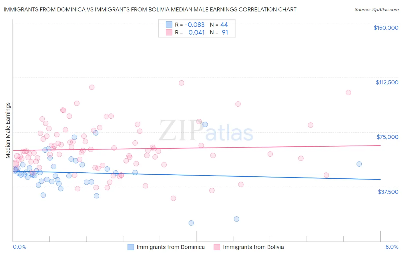 Immigrants from Dominica vs Immigrants from Bolivia Median Male Earnings