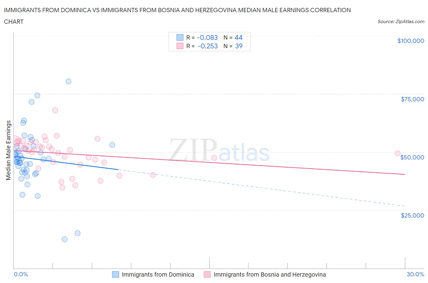 Immigrants from Dominica vs Immigrants from Bosnia and Herzegovina Median Male Earnings