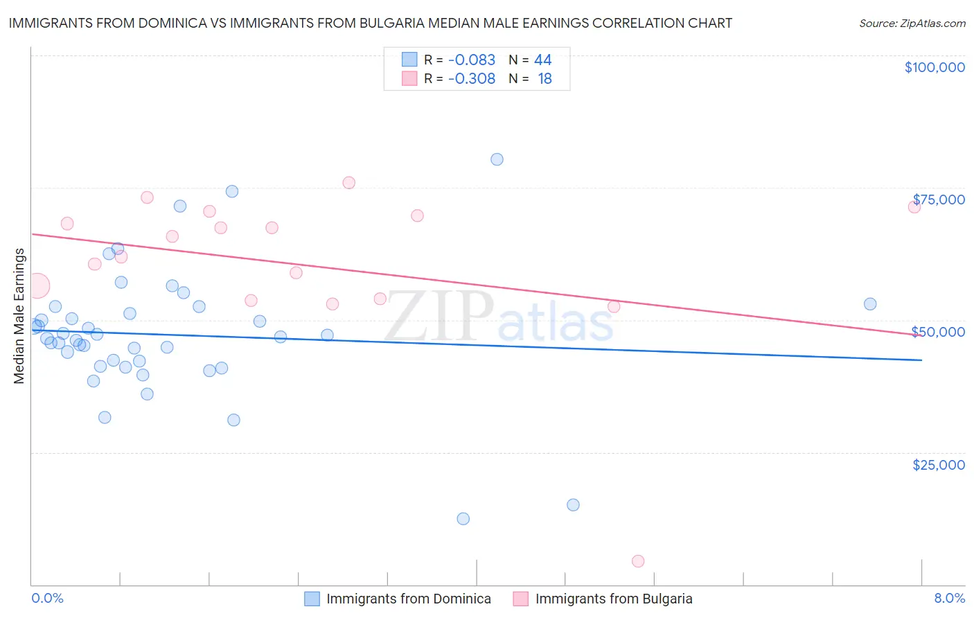 Immigrants from Dominica vs Immigrants from Bulgaria Median Male Earnings