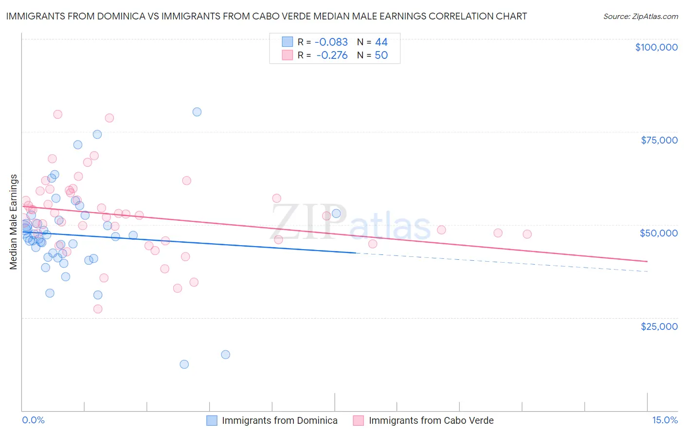 Immigrants from Dominica vs Immigrants from Cabo Verde Median Male Earnings