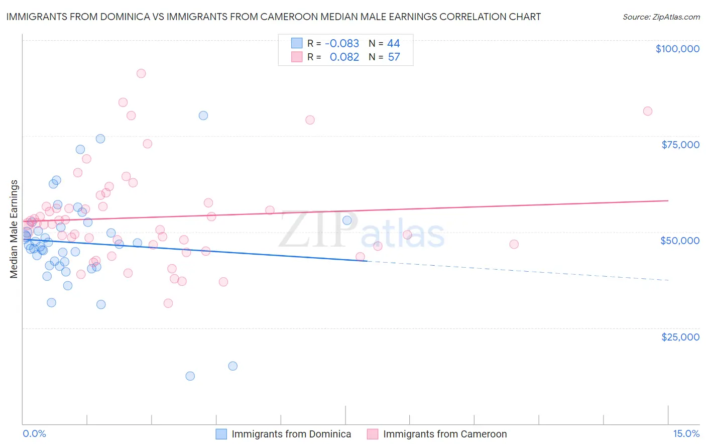 Immigrants from Dominica vs Immigrants from Cameroon Median Male Earnings