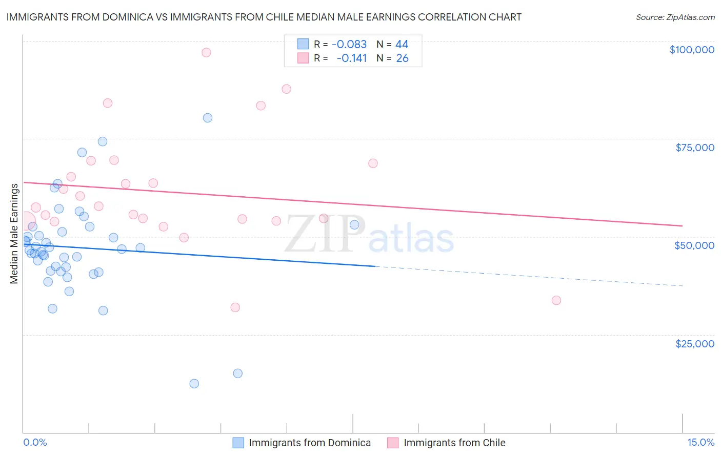 Immigrants from Dominica vs Immigrants from Chile Median Male Earnings