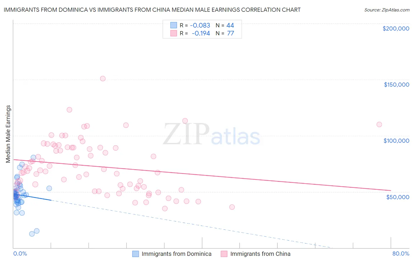Immigrants from Dominica vs Immigrants from China Median Male Earnings