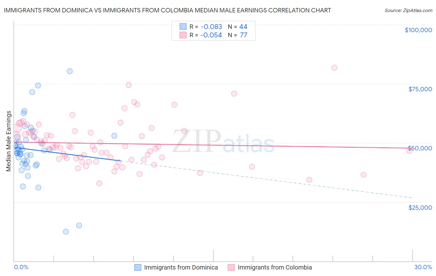 Immigrants from Dominica vs Immigrants from Colombia Median Male Earnings