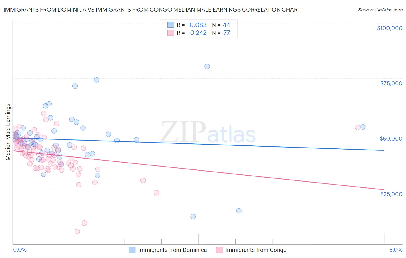 Immigrants from Dominica vs Immigrants from Congo Median Male Earnings