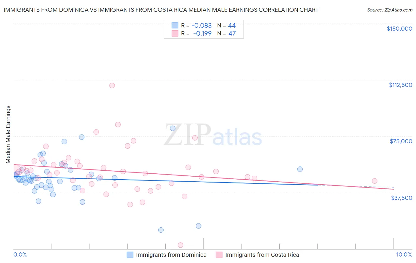 Immigrants from Dominica vs Immigrants from Costa Rica Median Male Earnings