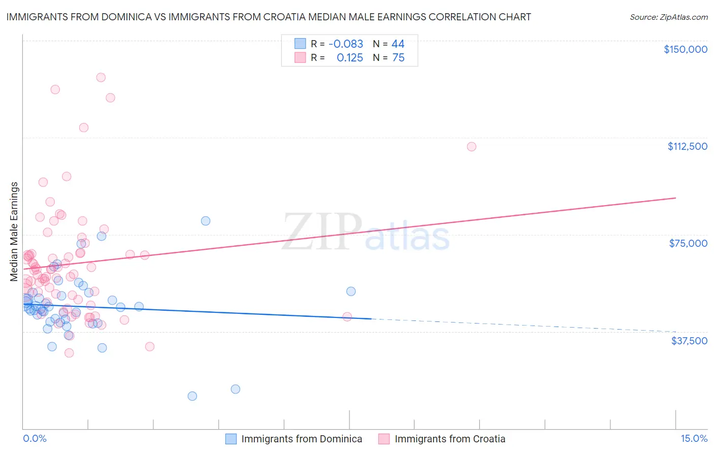 Immigrants from Dominica vs Immigrants from Croatia Median Male Earnings