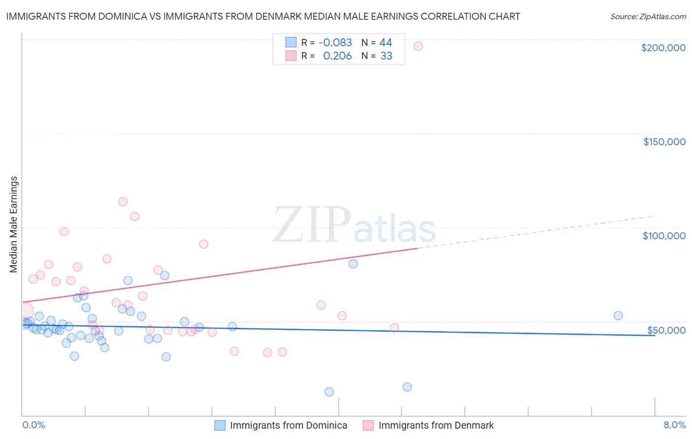 Immigrants from Dominica vs Immigrants from Denmark Median Male Earnings