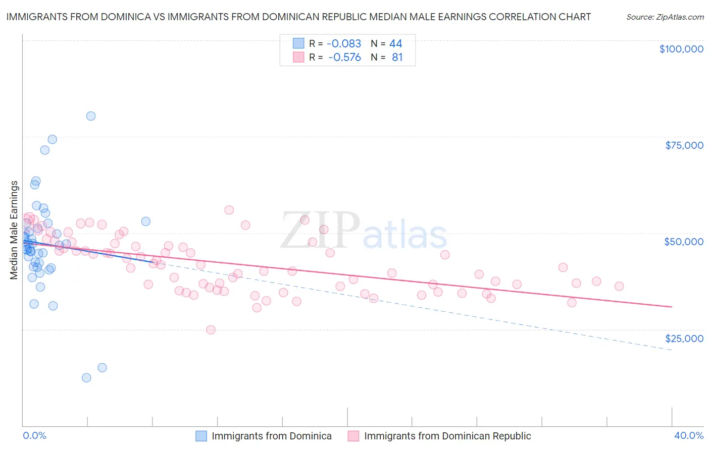 Immigrants from Dominica vs Immigrants from Dominican Republic Median Male Earnings