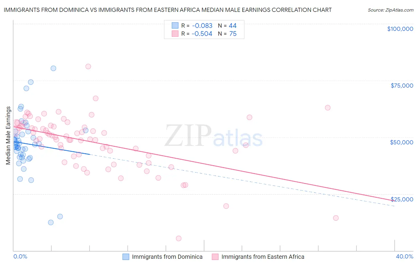 Immigrants from Dominica vs Immigrants from Eastern Africa Median Male Earnings