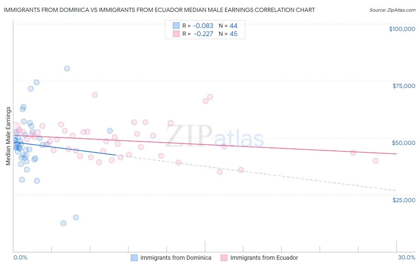 Immigrants from Dominica vs Immigrants from Ecuador Median Male Earnings