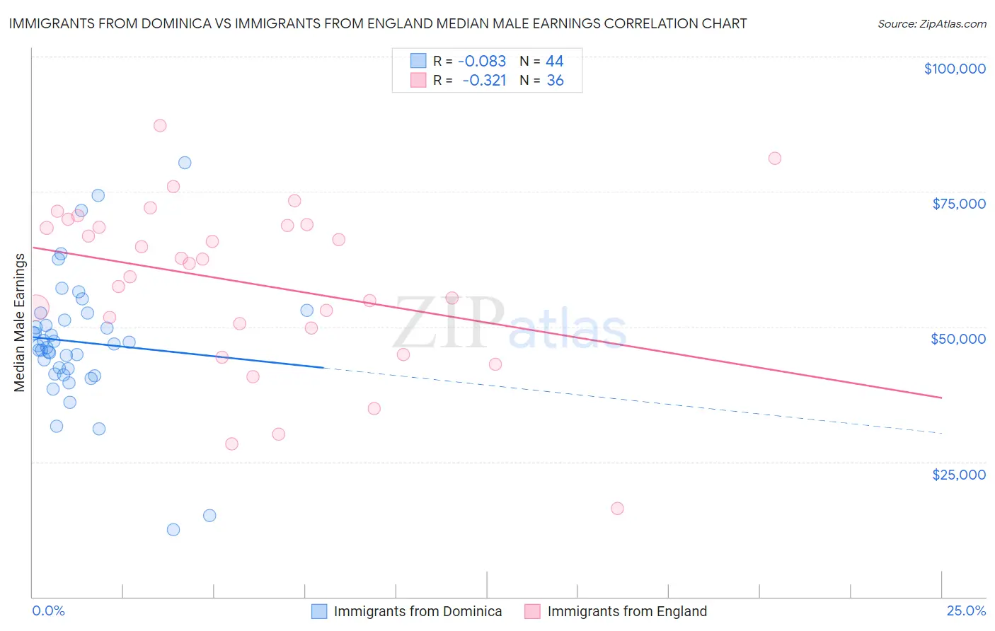 Immigrants from Dominica vs Immigrants from England Median Male Earnings