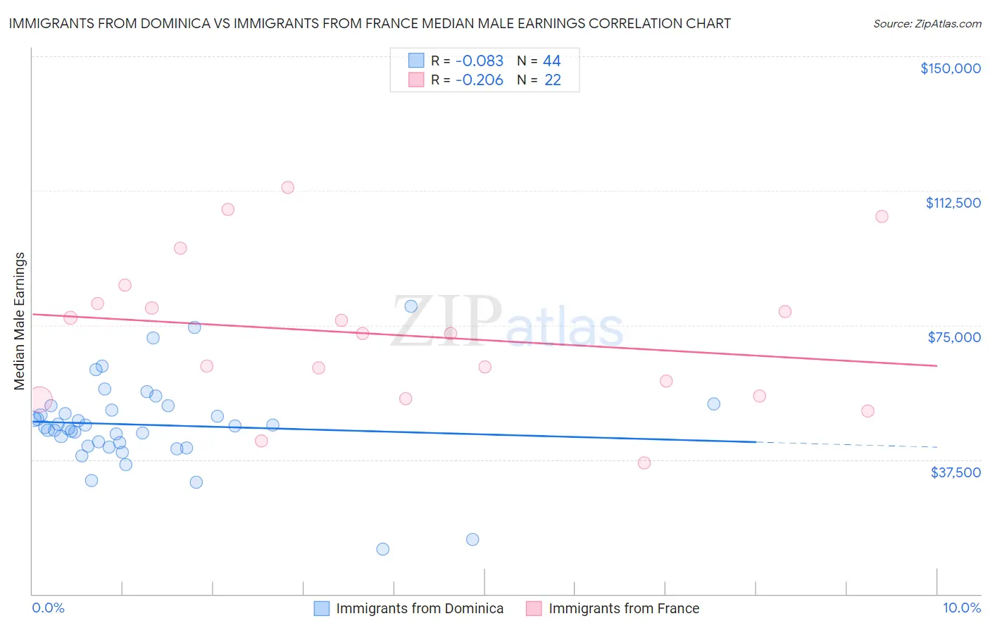 Immigrants from Dominica vs Immigrants from France Median Male Earnings