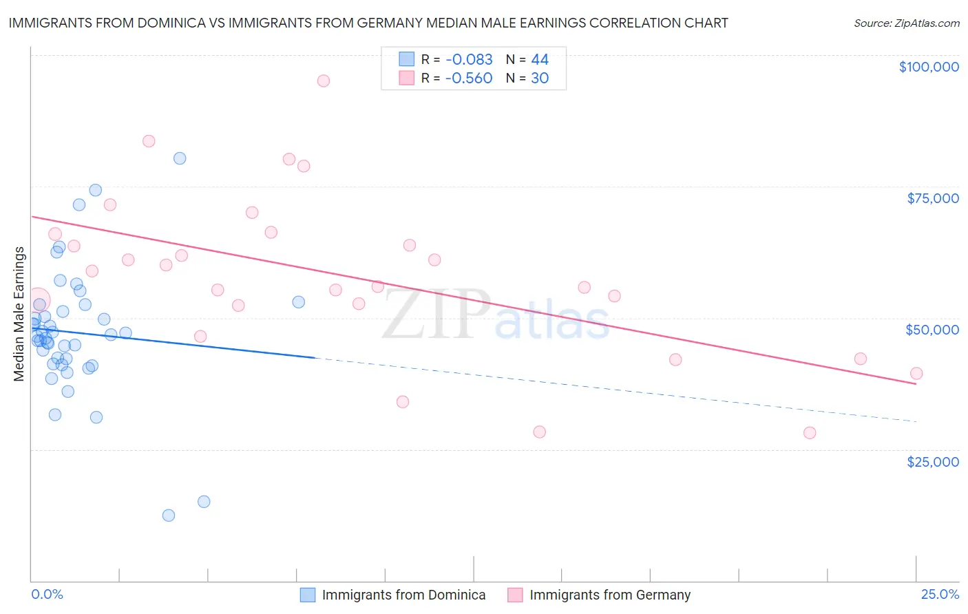 Immigrants from Dominica vs Immigrants from Germany Median Male Earnings