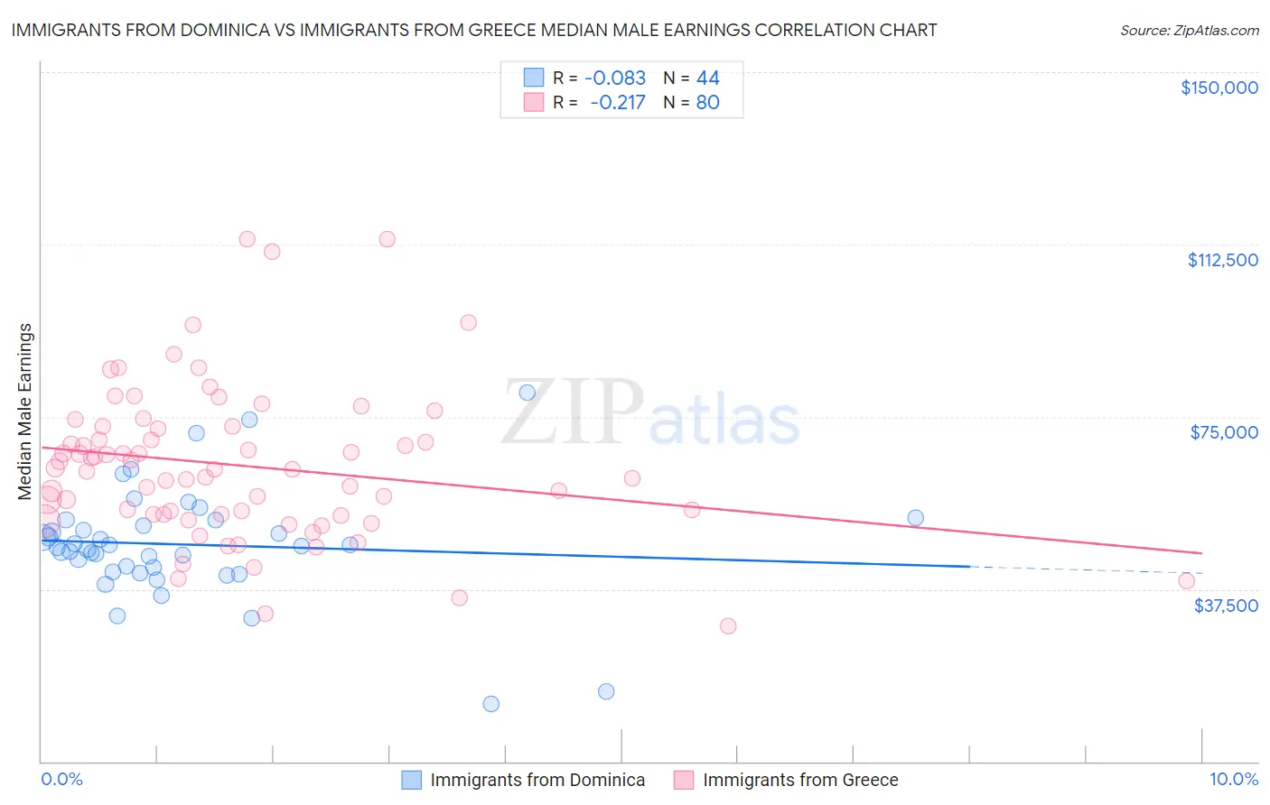Immigrants from Dominica vs Immigrants from Greece Median Male Earnings