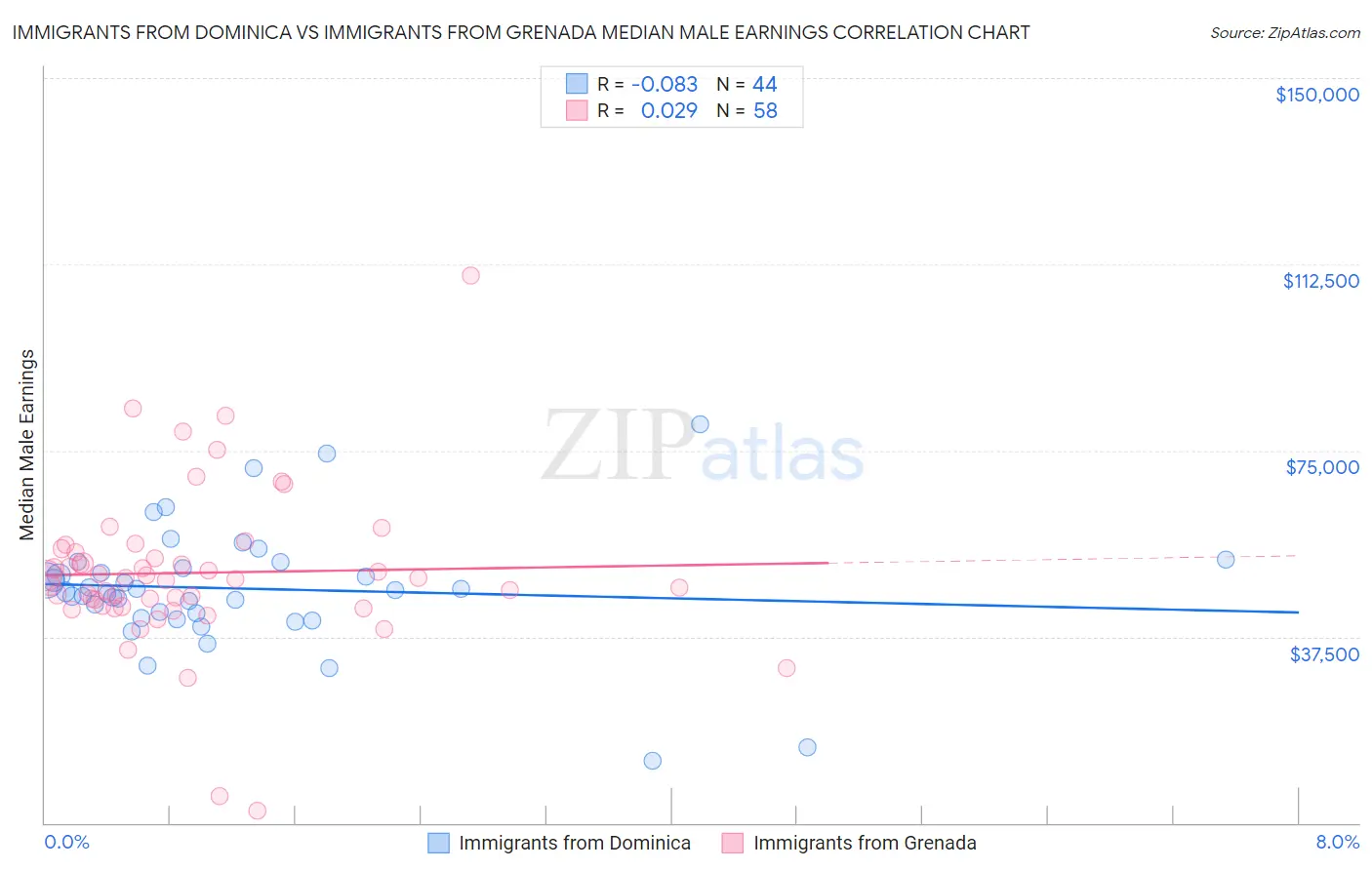 Immigrants from Dominica vs Immigrants from Grenada Median Male Earnings