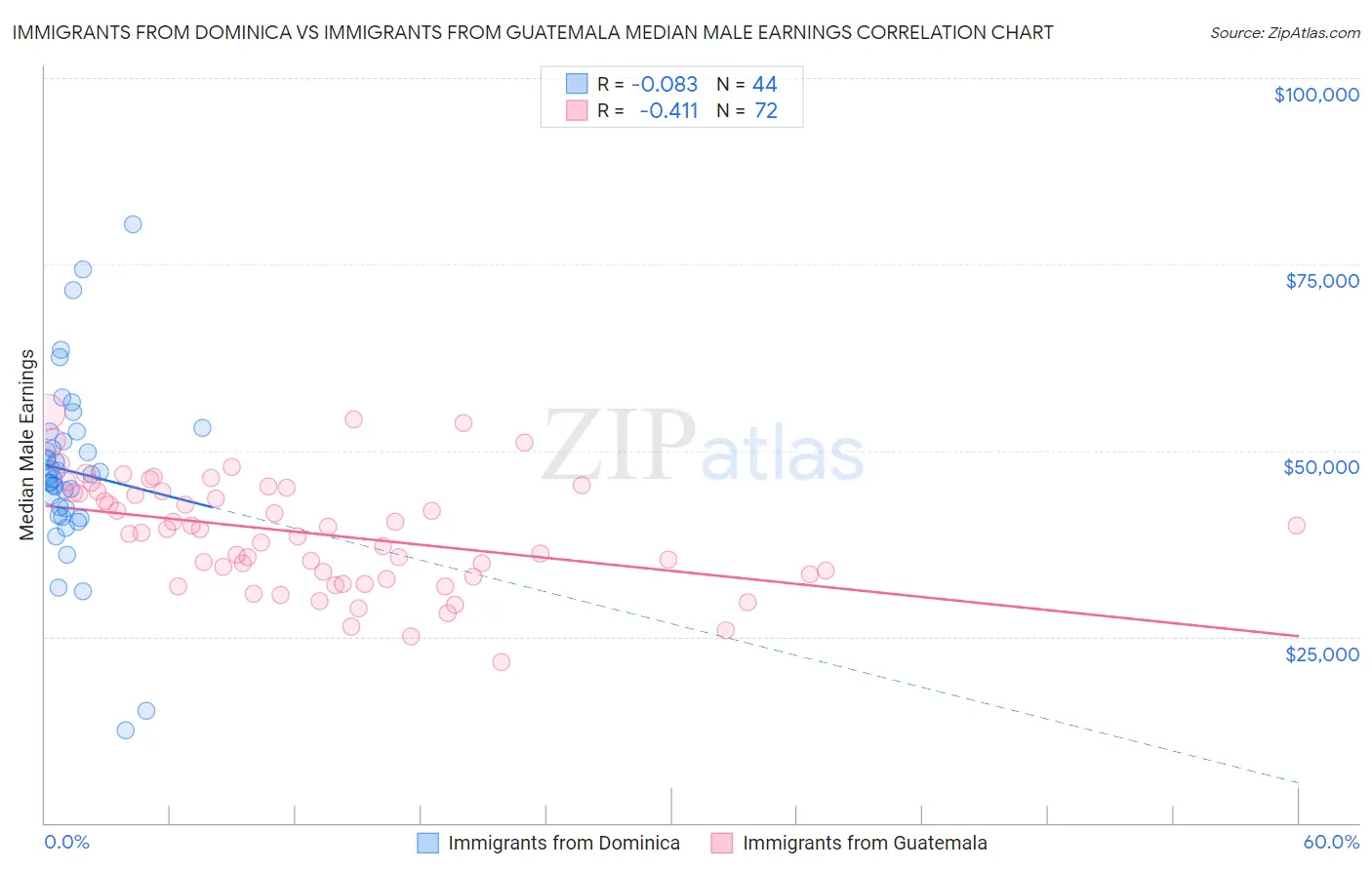 Immigrants from Dominica vs Immigrants from Guatemala Median Male Earnings