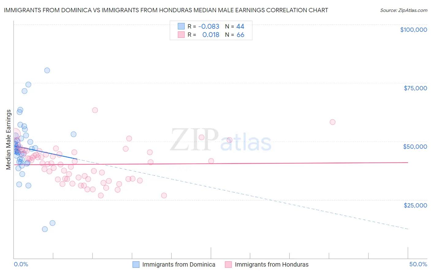 Immigrants from Dominica vs Immigrants from Honduras Median Male Earnings