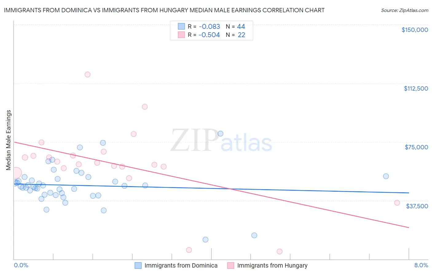 Immigrants from Dominica vs Immigrants from Hungary Median Male Earnings