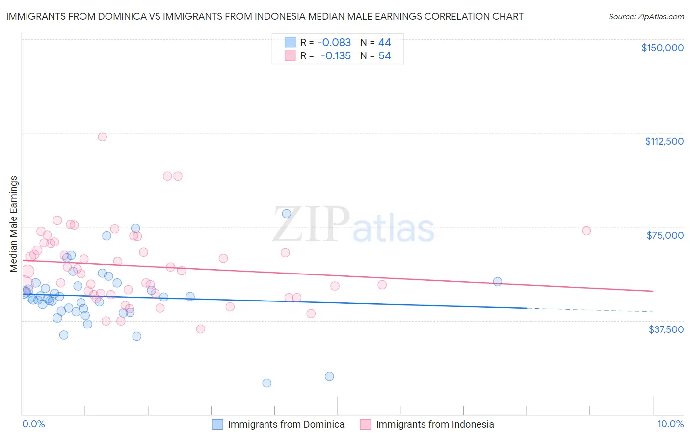 Immigrants from Dominica vs Immigrants from Indonesia Median Male Earnings