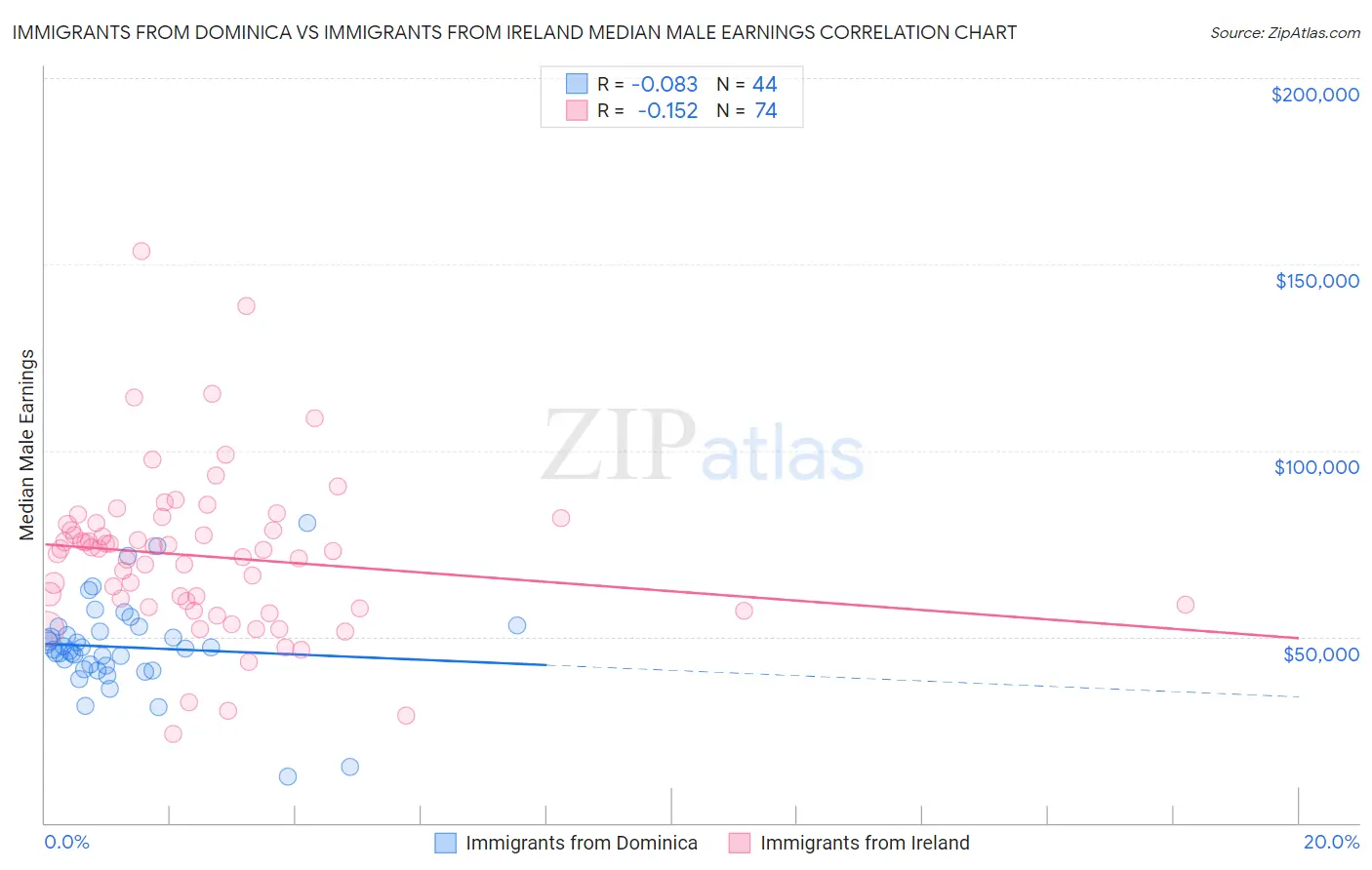 Immigrants from Dominica vs Immigrants from Ireland Median Male Earnings