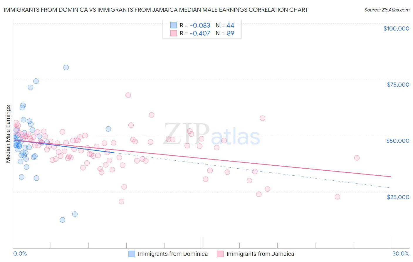 Immigrants from Dominica vs Immigrants from Jamaica Median Male Earnings