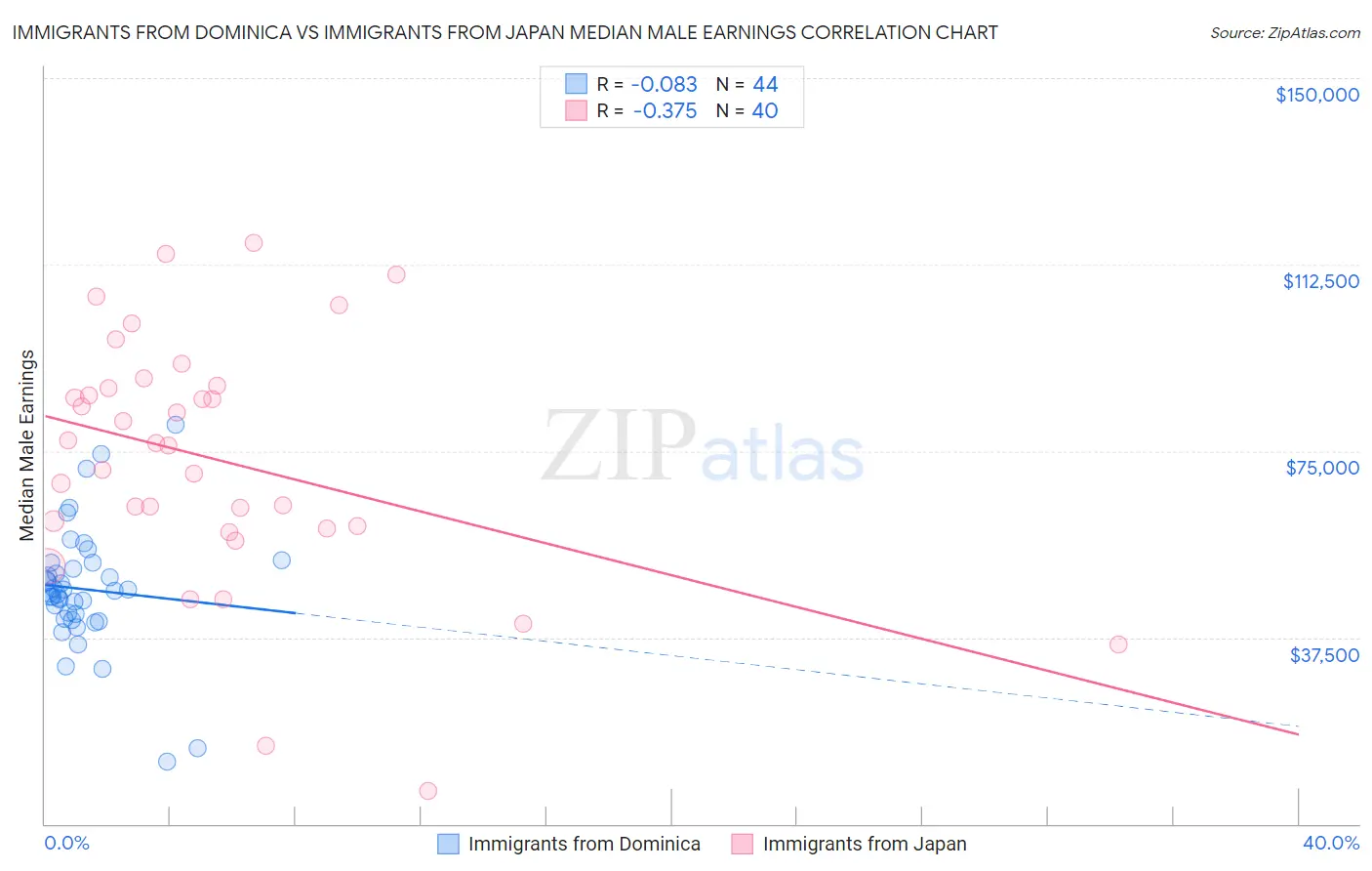 Immigrants from Dominica vs Immigrants from Japan Median Male Earnings