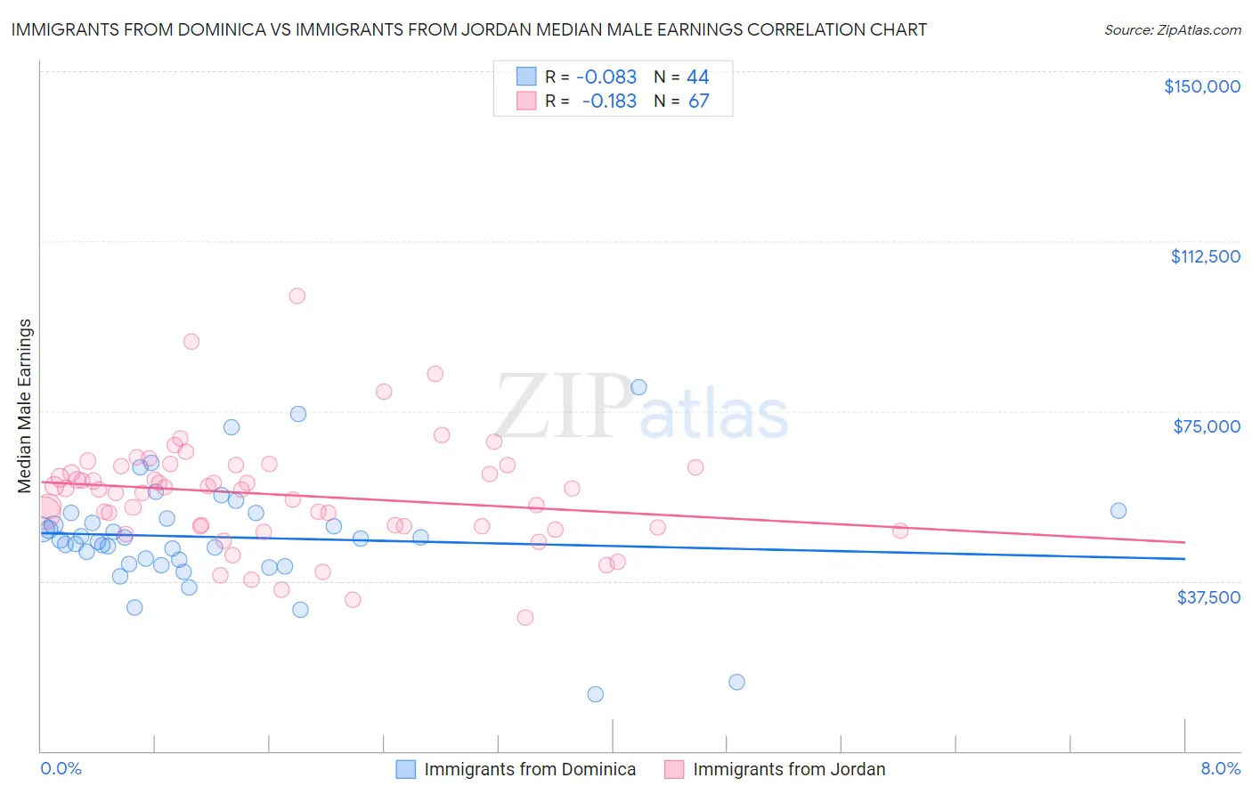 Immigrants from Dominica vs Immigrants from Jordan Median Male Earnings