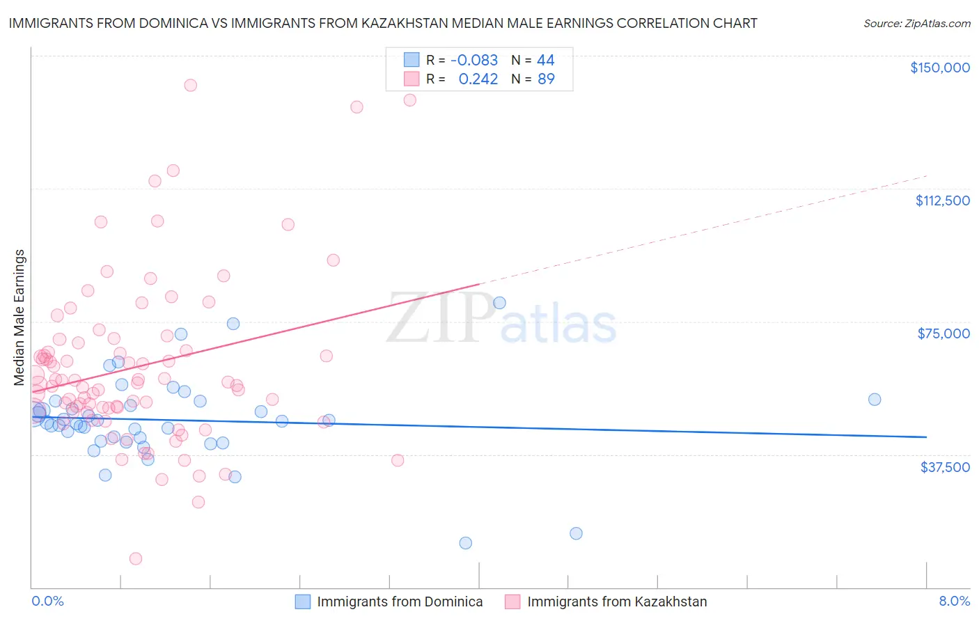 Immigrants from Dominica vs Immigrants from Kazakhstan Median Male Earnings