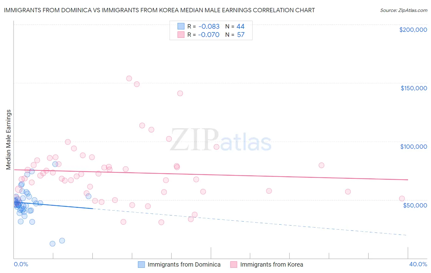 Immigrants from Dominica vs Immigrants from Korea Median Male Earnings