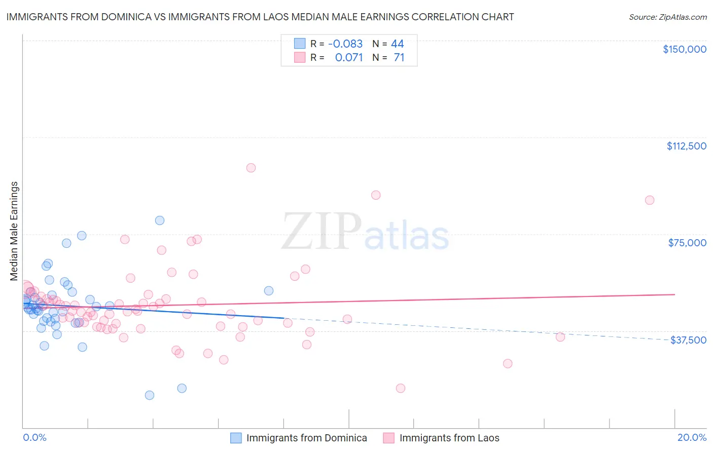 Immigrants from Dominica vs Immigrants from Laos Median Male Earnings