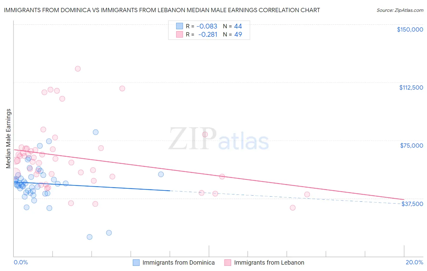 Immigrants from Dominica vs Immigrants from Lebanon Median Male Earnings