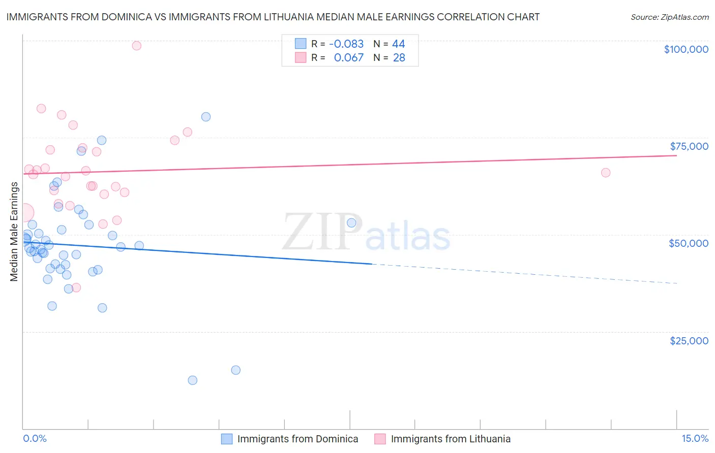 Immigrants from Dominica vs Immigrants from Lithuania Median Male Earnings
