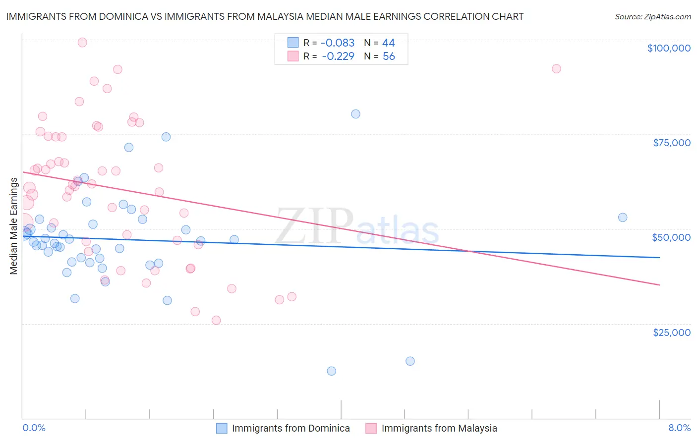 Immigrants from Dominica vs Immigrants from Malaysia Median Male Earnings