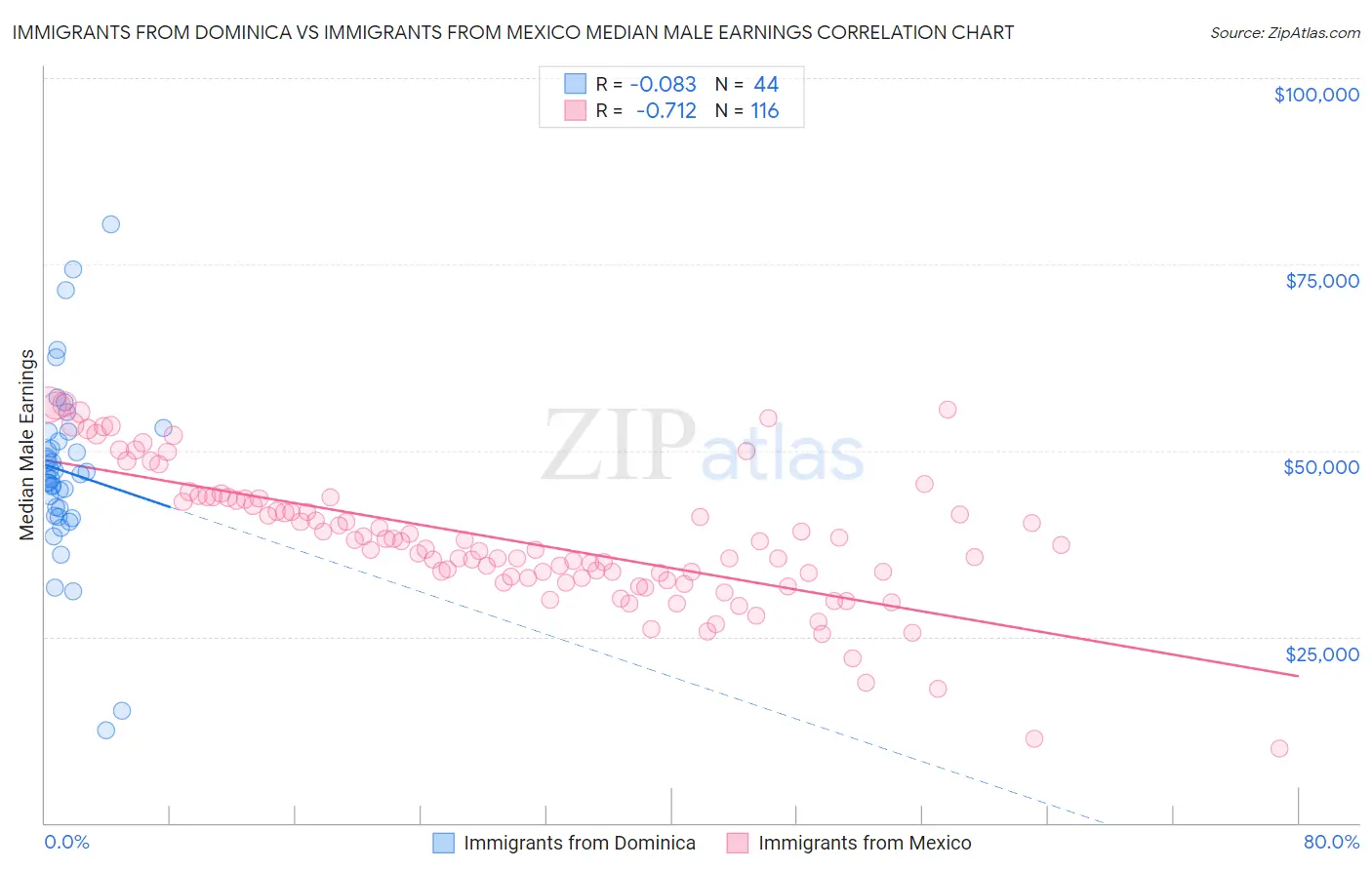 Immigrants from Dominica vs Immigrants from Mexico Median Male Earnings