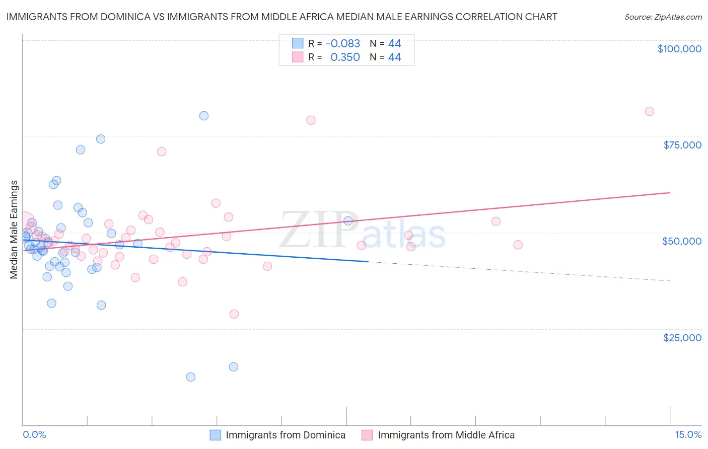Immigrants from Dominica vs Immigrants from Middle Africa Median Male Earnings