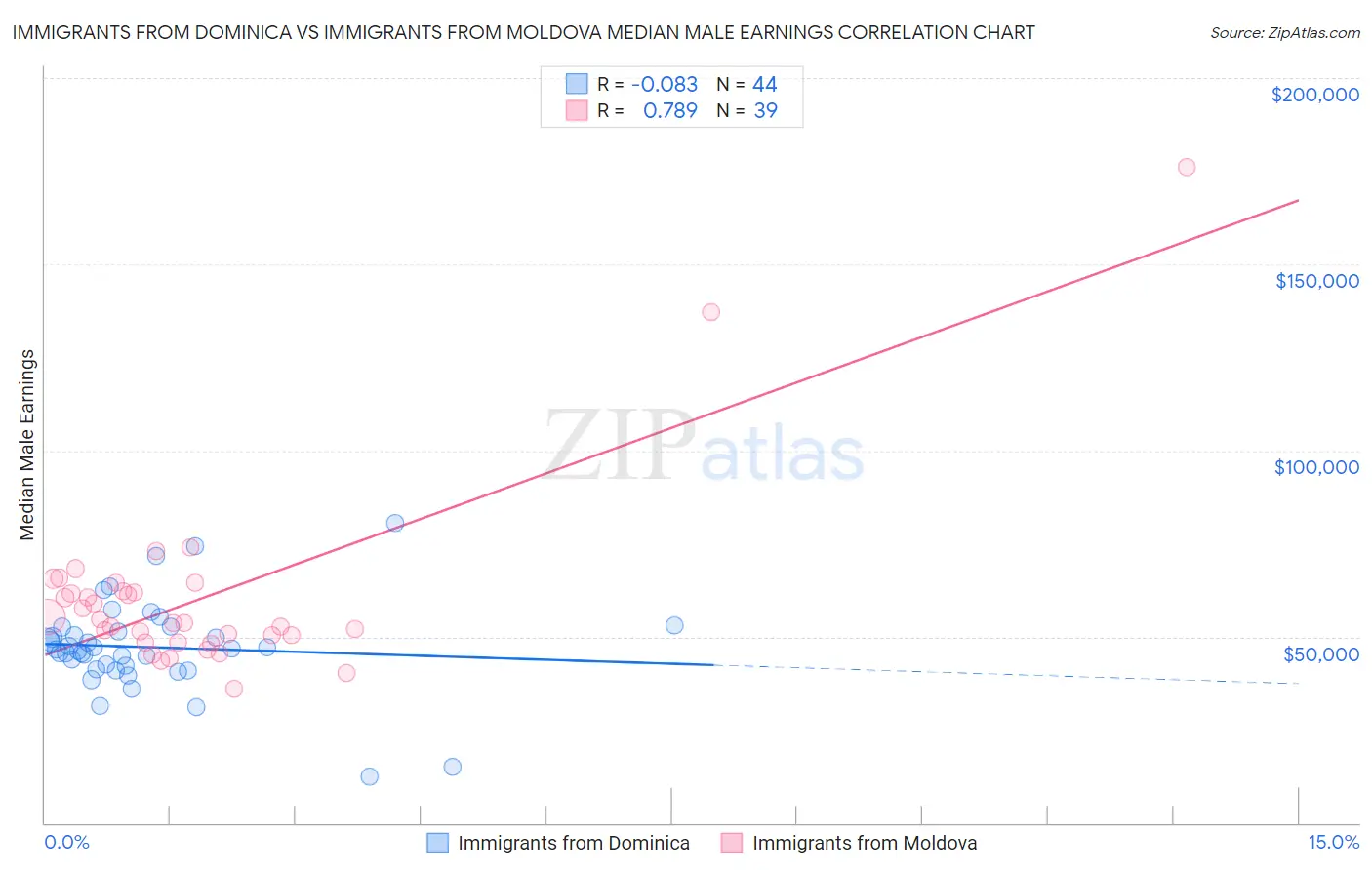 Immigrants from Dominica vs Immigrants from Moldova Median Male Earnings