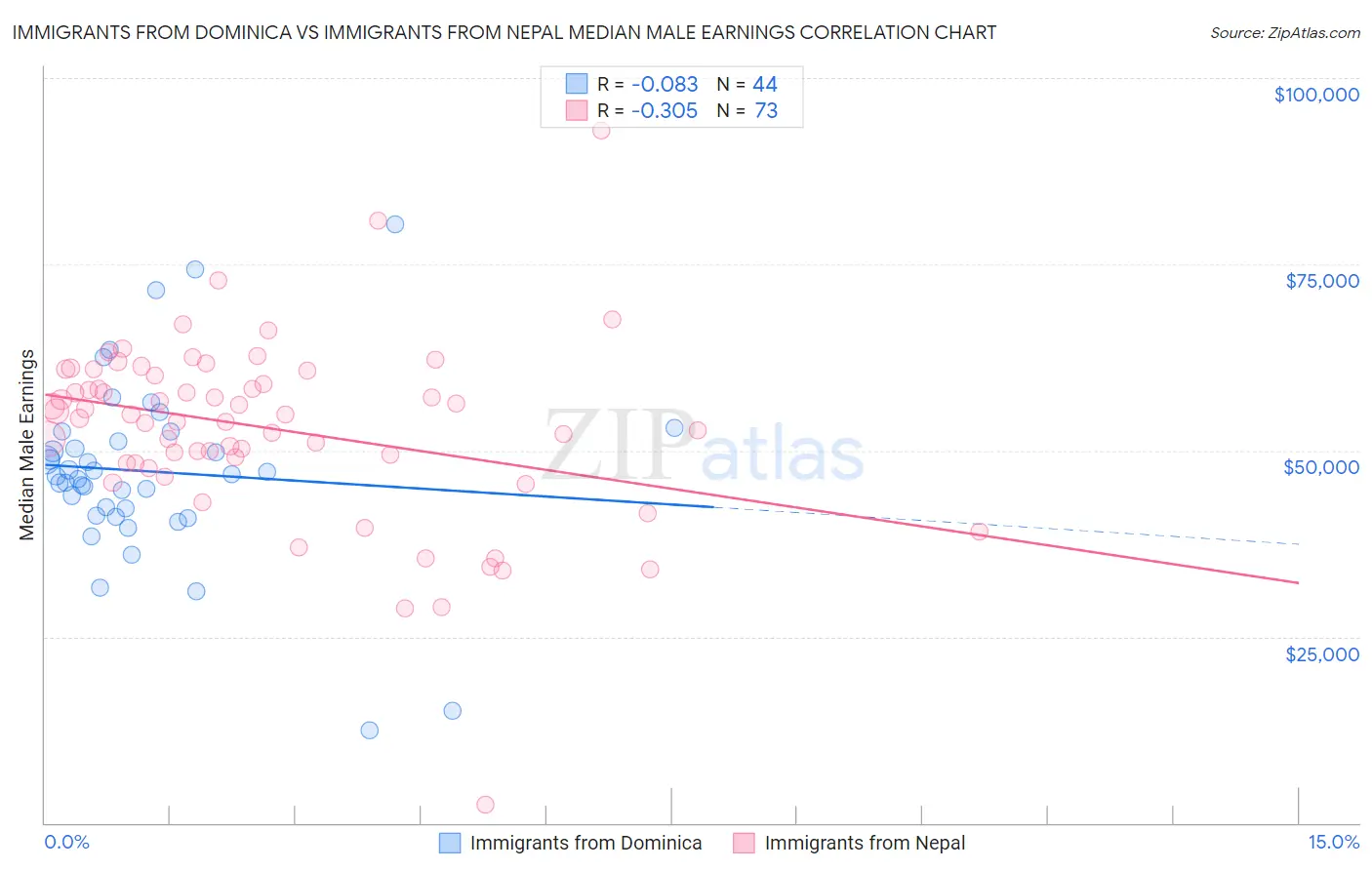 Immigrants from Dominica vs Immigrants from Nepal Median Male Earnings