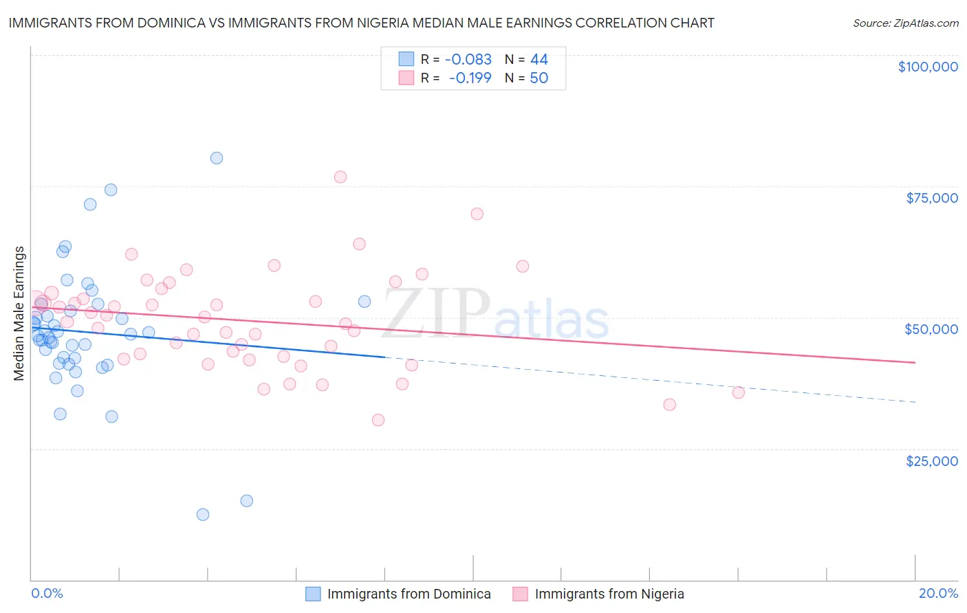 Immigrants from Dominica vs Immigrants from Nigeria Median Male Earnings