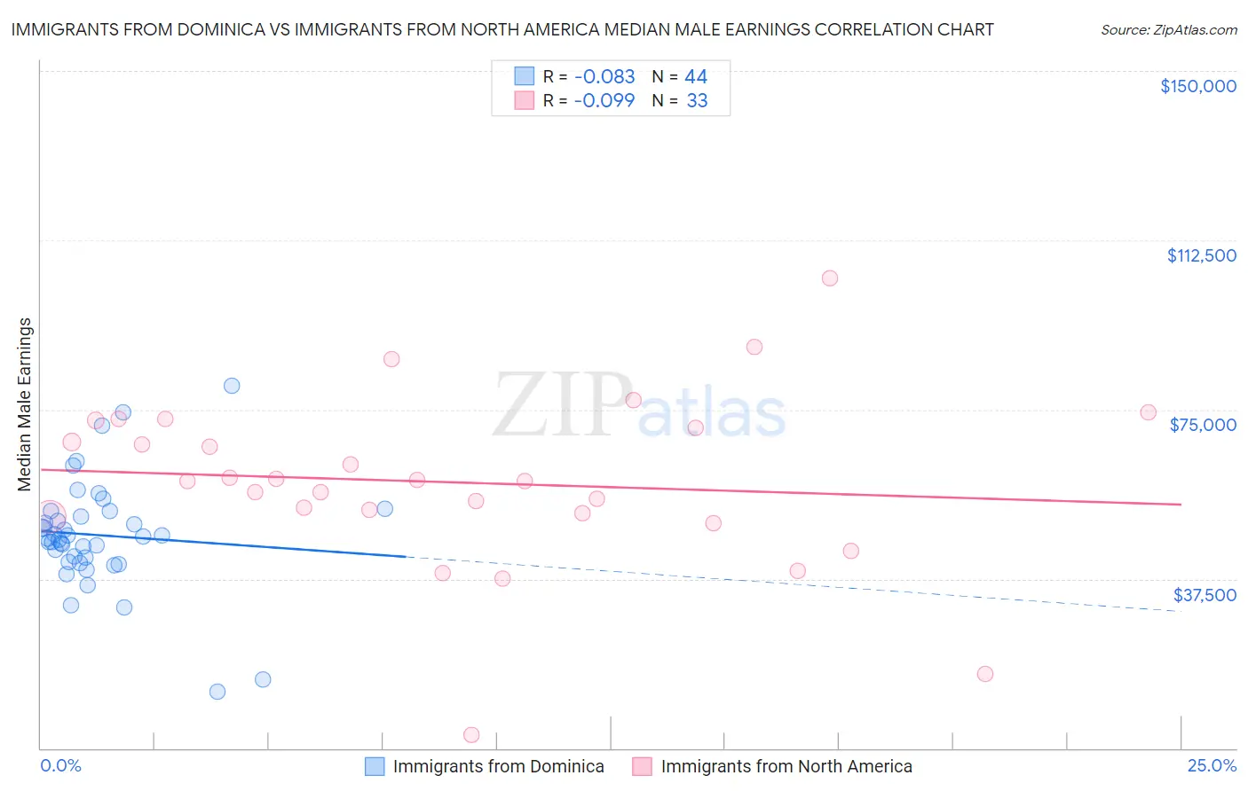 Immigrants from Dominica vs Immigrants from North America Median Male Earnings