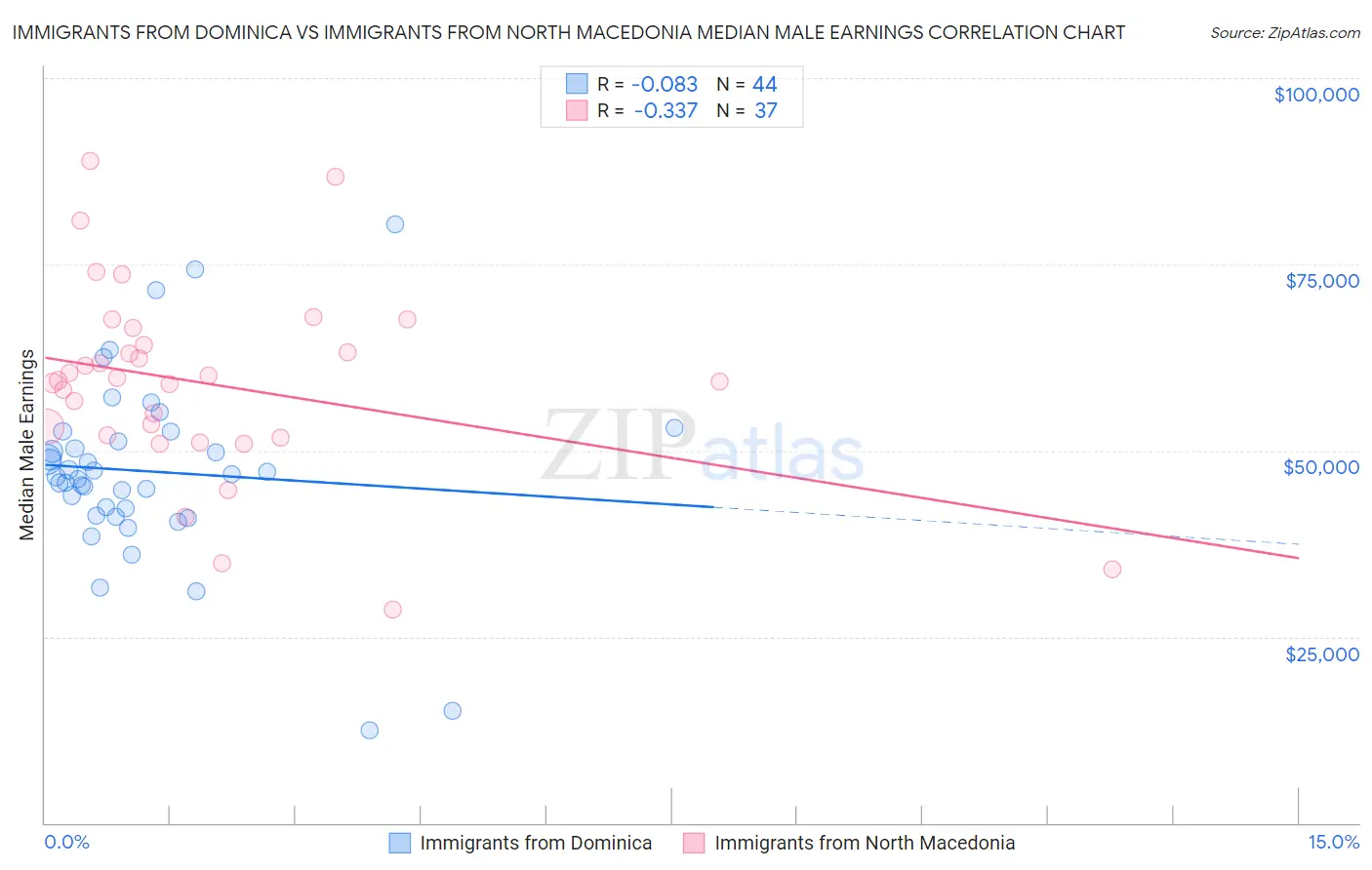 Immigrants from Dominica vs Immigrants from North Macedonia Median Male Earnings