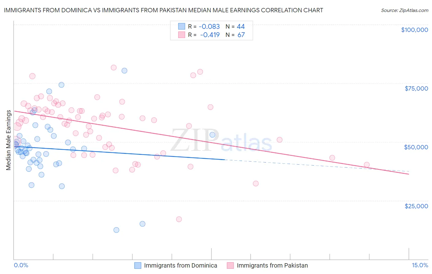 Immigrants from Dominica vs Immigrants from Pakistan Median Male Earnings