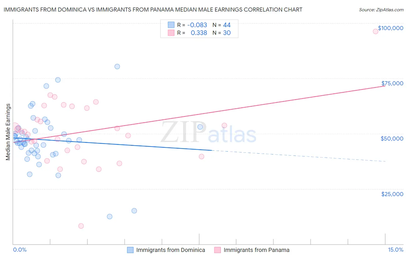 Immigrants from Dominica vs Immigrants from Panama Median Male Earnings