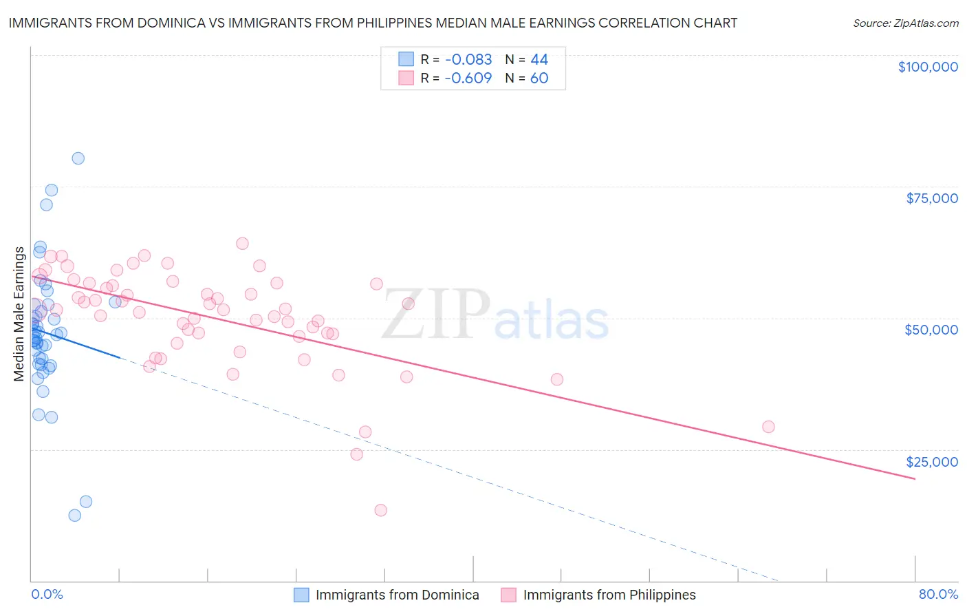 Immigrants from Dominica vs Immigrants from Philippines Median Male Earnings
