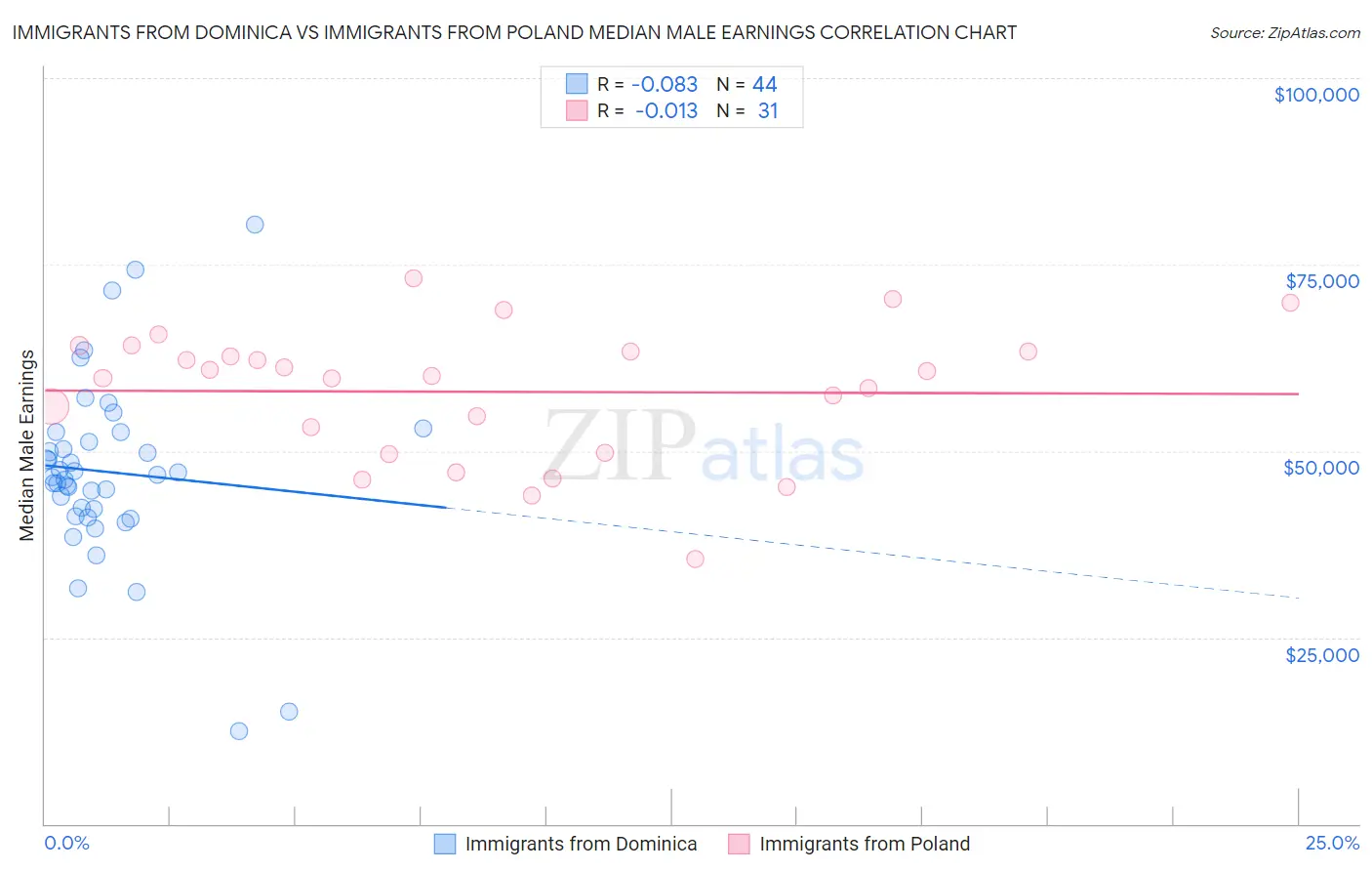 Immigrants from Dominica vs Immigrants from Poland Median Male Earnings