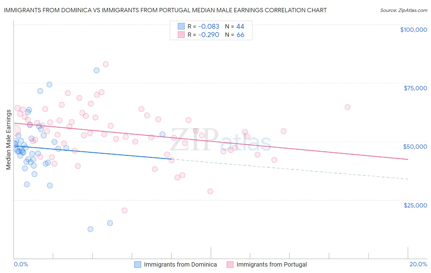 Immigrants from Dominica vs Immigrants from Portugal Median Male Earnings