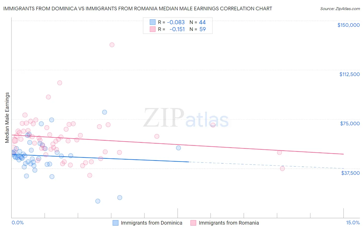 Immigrants from Dominica vs Immigrants from Romania Median Male Earnings