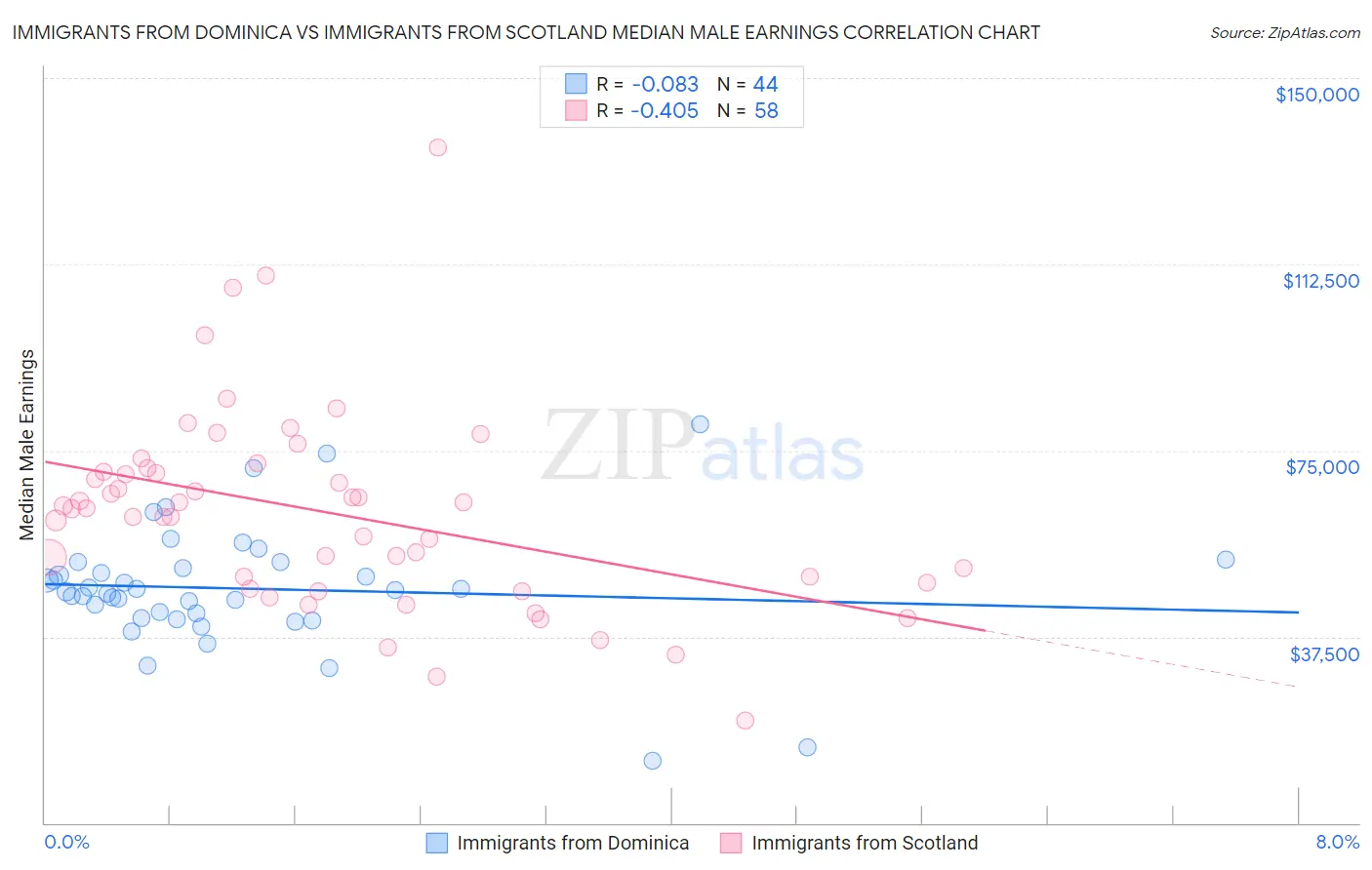 Immigrants from Dominica vs Immigrants from Scotland Median Male Earnings